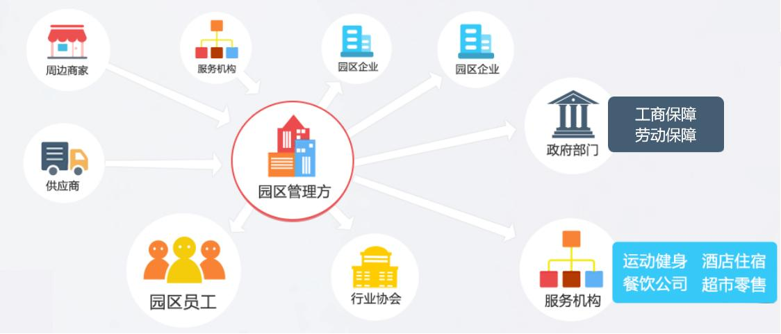 產(chǎn)業(yè)園區(qū)運(yùn)營管理服務(wù)理念與實(shí)踐 從基礎(chǔ)保障到價(jià)值共創(chuàng)